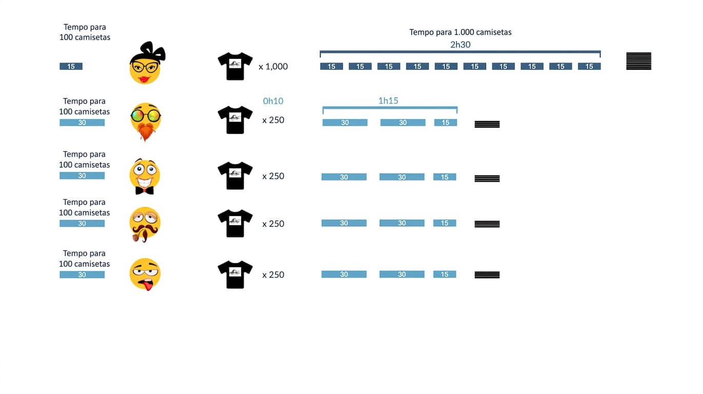 leva dez minutos para distribuir as mil camisetas para os quatro assistentes juniores