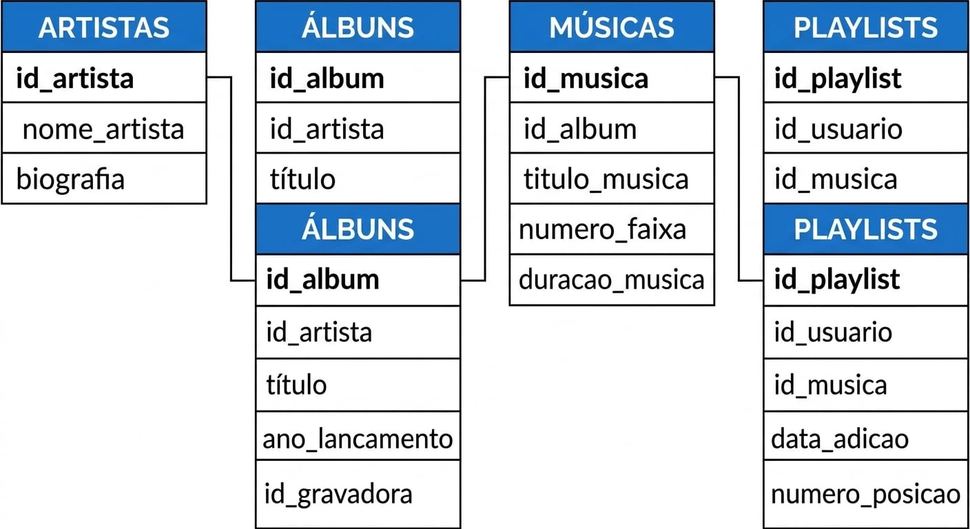 A tabela de listas de reprodução está ligada à tabela de músicas por meio da chave exclusiva song