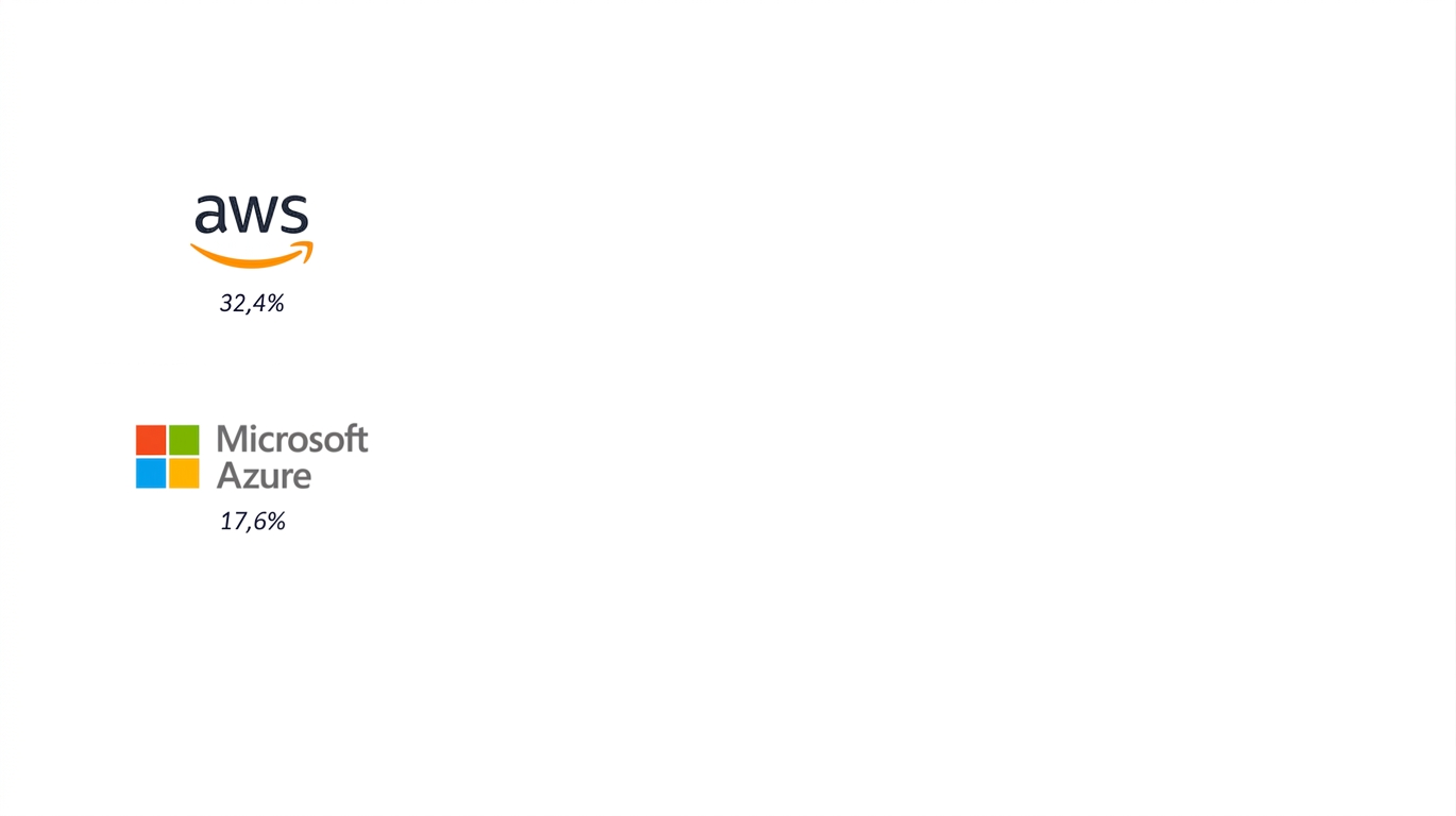 Microsoft Azure