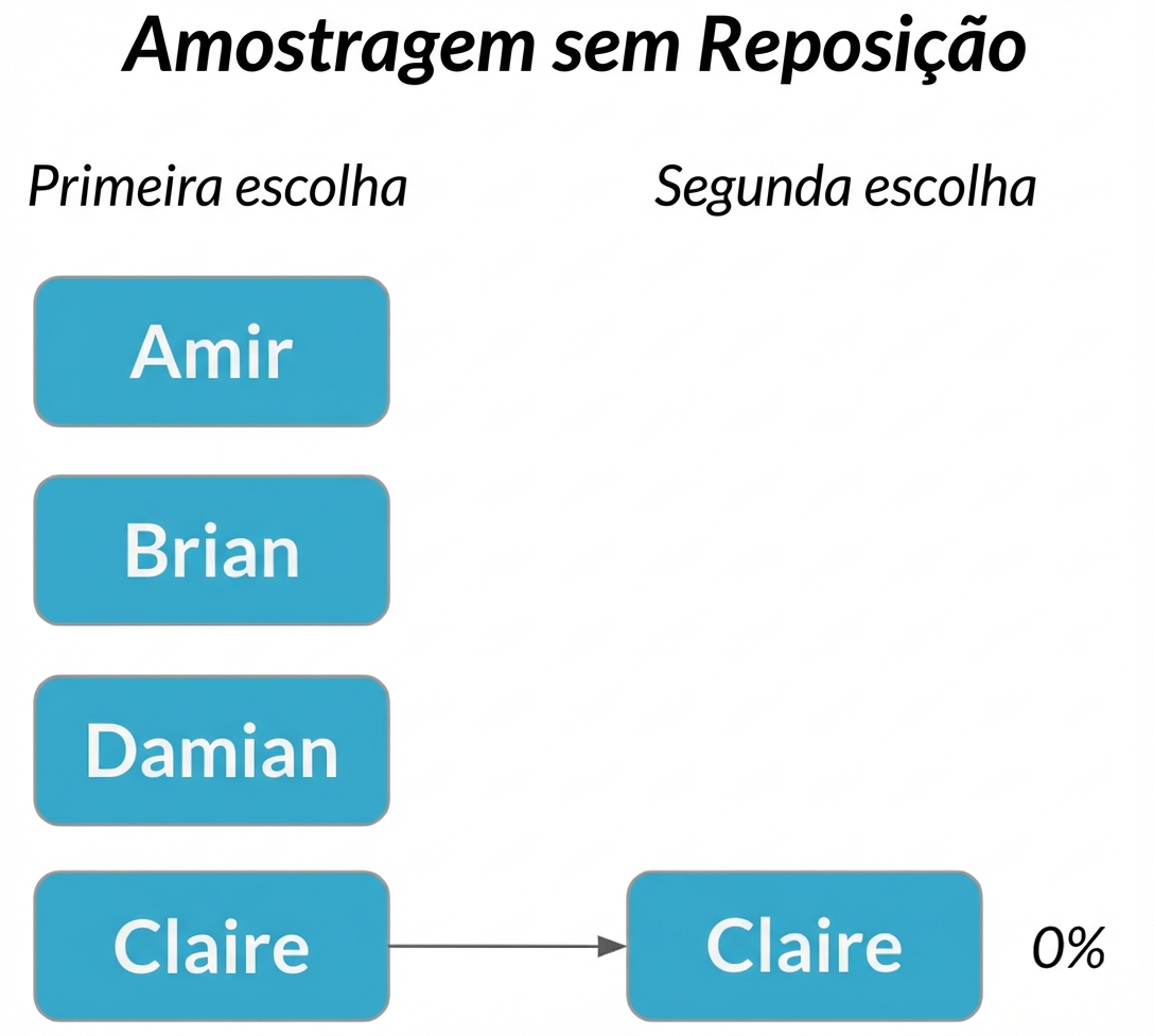 Claire na primeira coluna aponta para Claire na segunda coluna com probabilidade de 0%