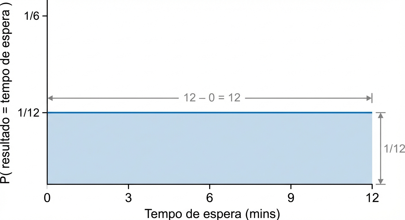 Largura da distribuição = 1, altura = 1/12