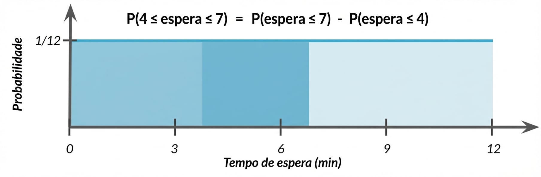 Área de 0 a 4 levemente destacada, área de 4 a 7 destacada mais escura