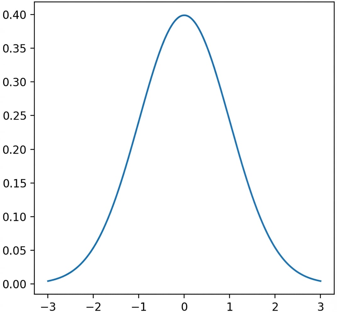 Gráfico da distribuição normal