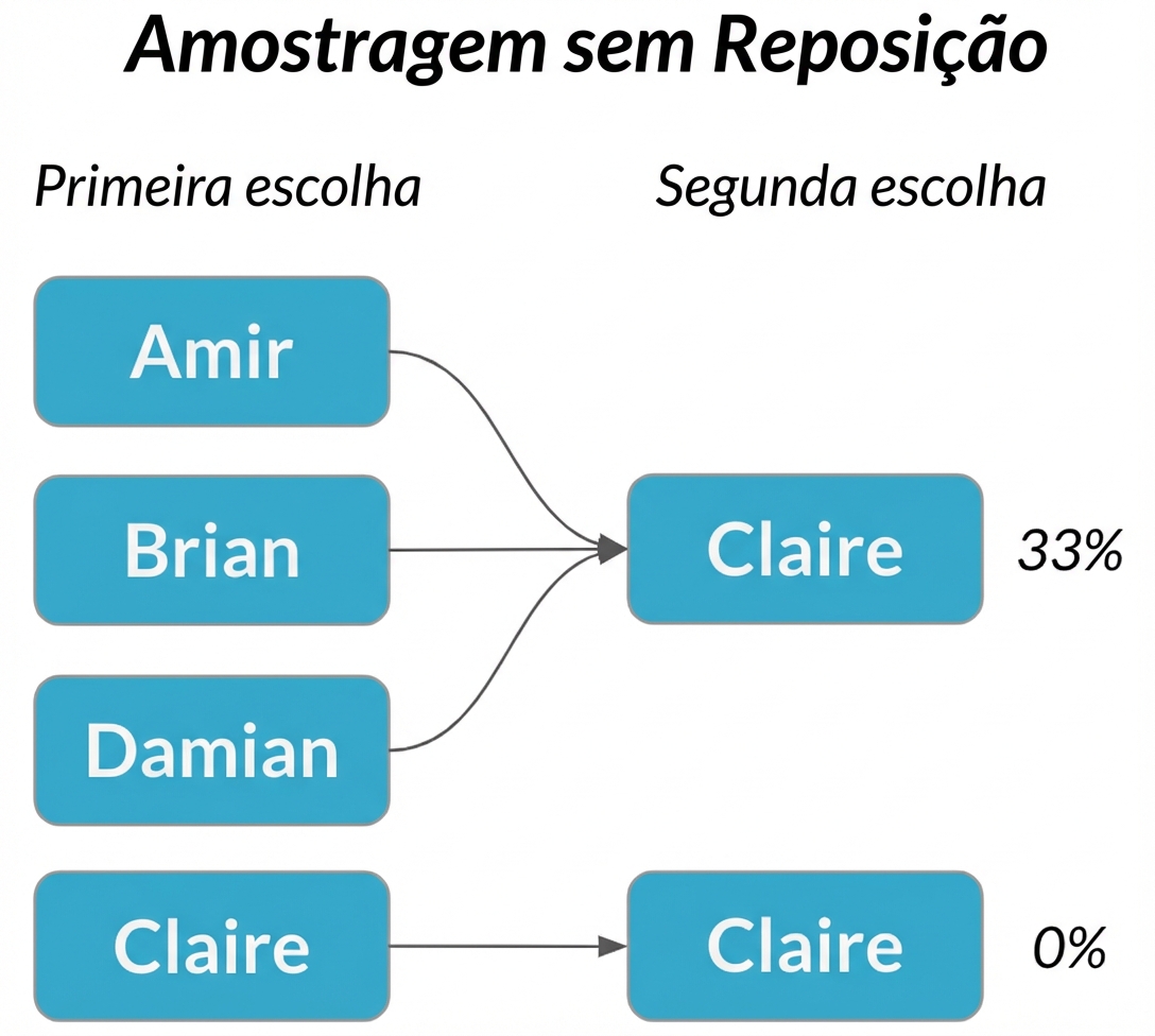 Amir, Brian e Damian na primeira coluna apontam para Claire na segunda coluna com probabilidade de 33%