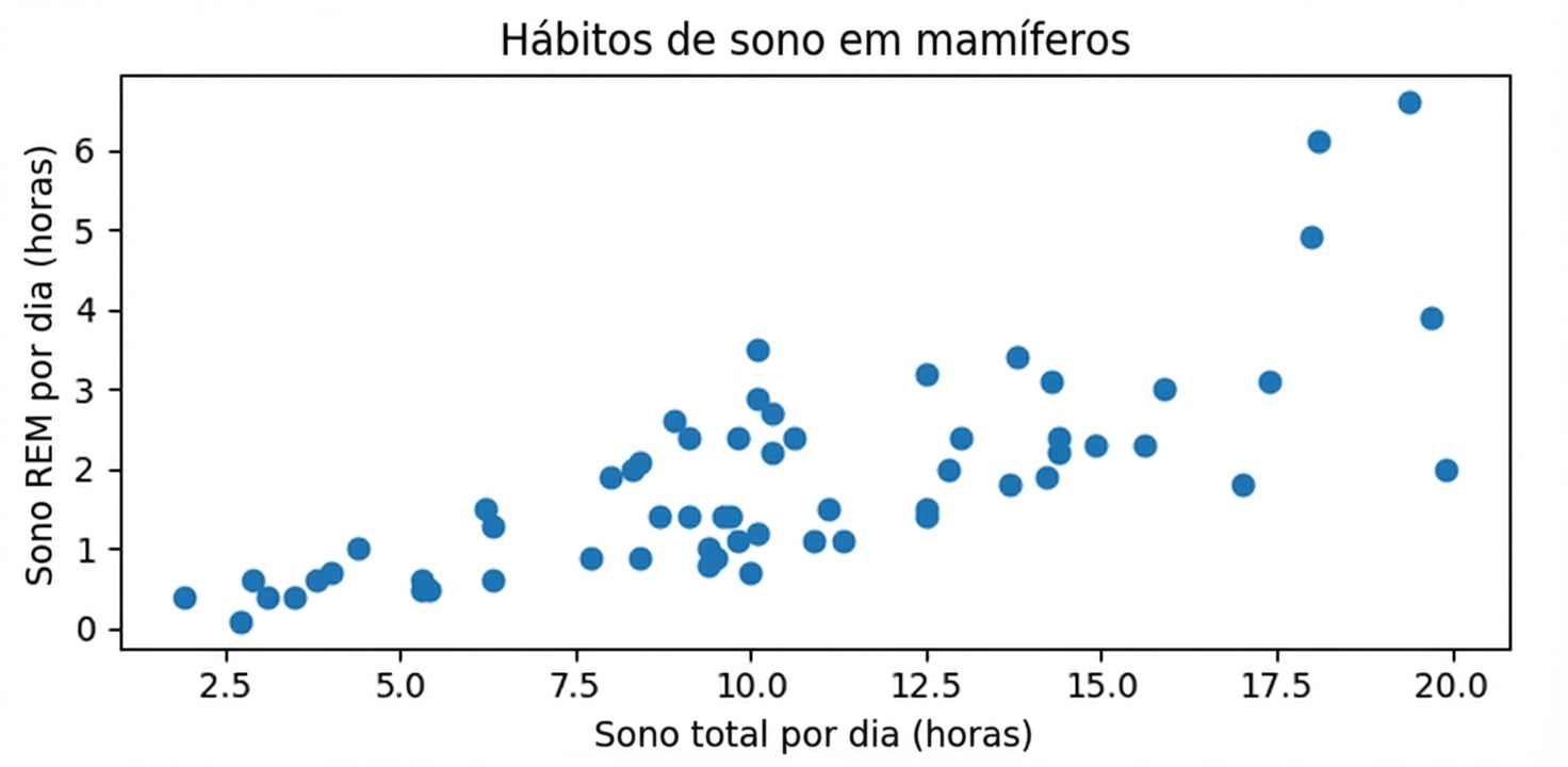 Gráfico de dispersão dos hábitos de sono dos mamíferos, mostrando o sono total por dia versus o sono REM por dia