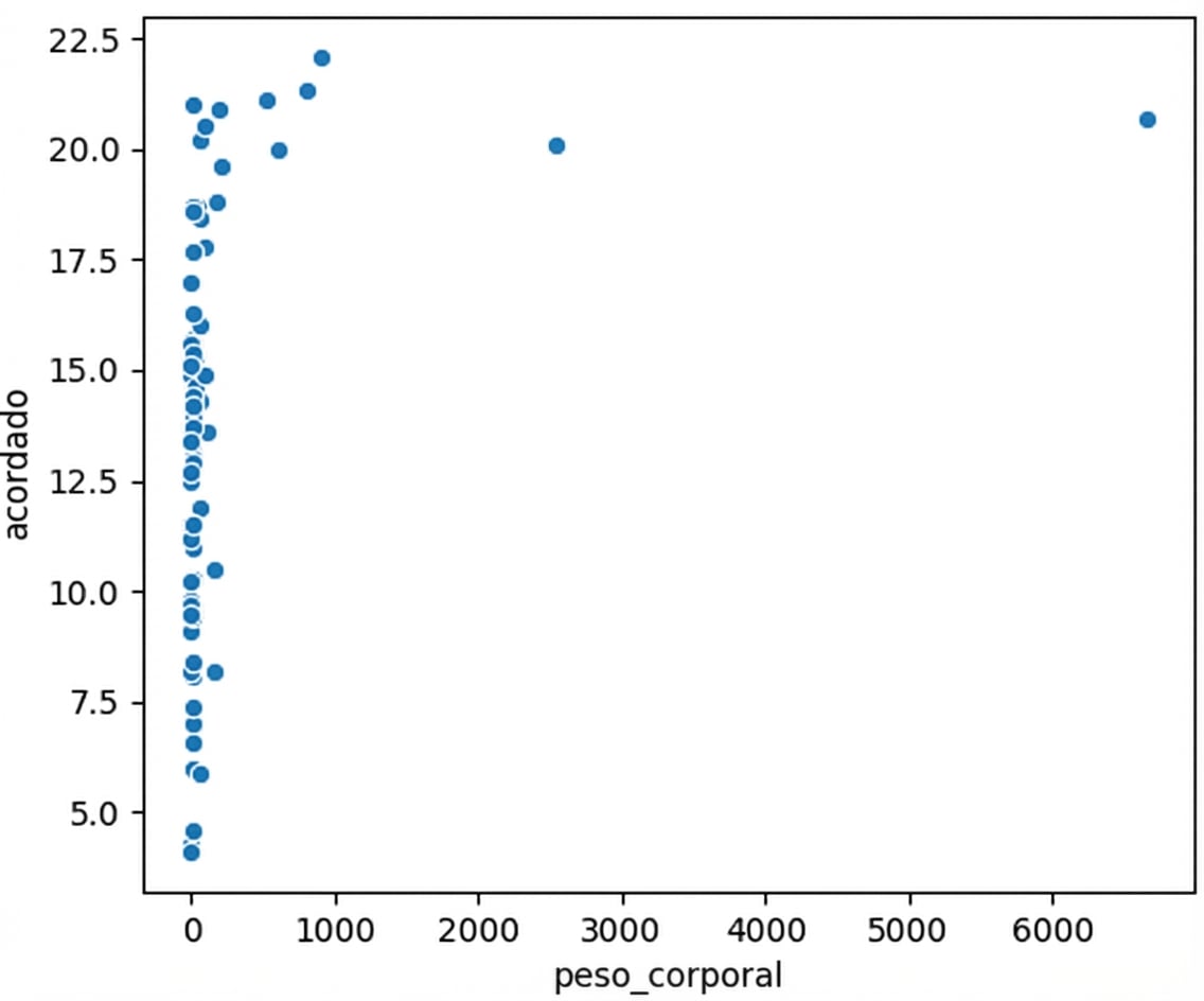 Gráfico de dispersão de peso corporal versus tempo acordado
