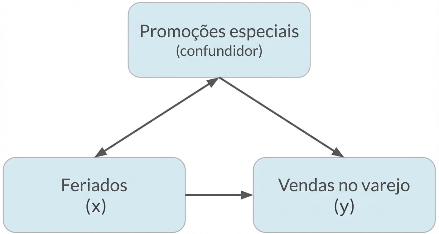 Feriados (x) apontam para vendas no varejo (y). Ofertas especiais (fator de confusão) têm uma seta dupla para feriados e uma seta simples para vendas no varejo.