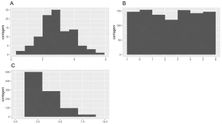 A: distribuição em forma de sino, B: distribuição relativamente plana, C: muitos valores mais baixos, menos valores altos