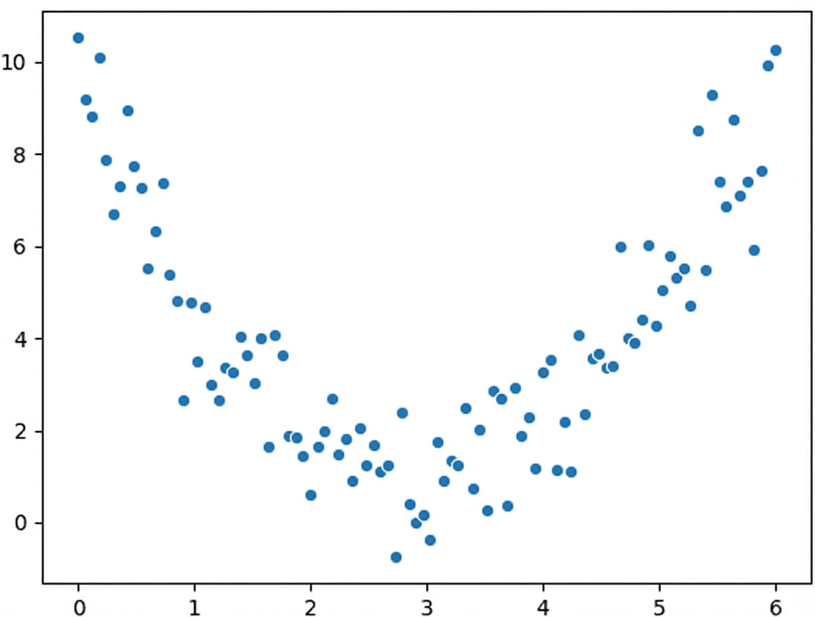 gráfico de dispersão de variáveis com uma relação quadrática