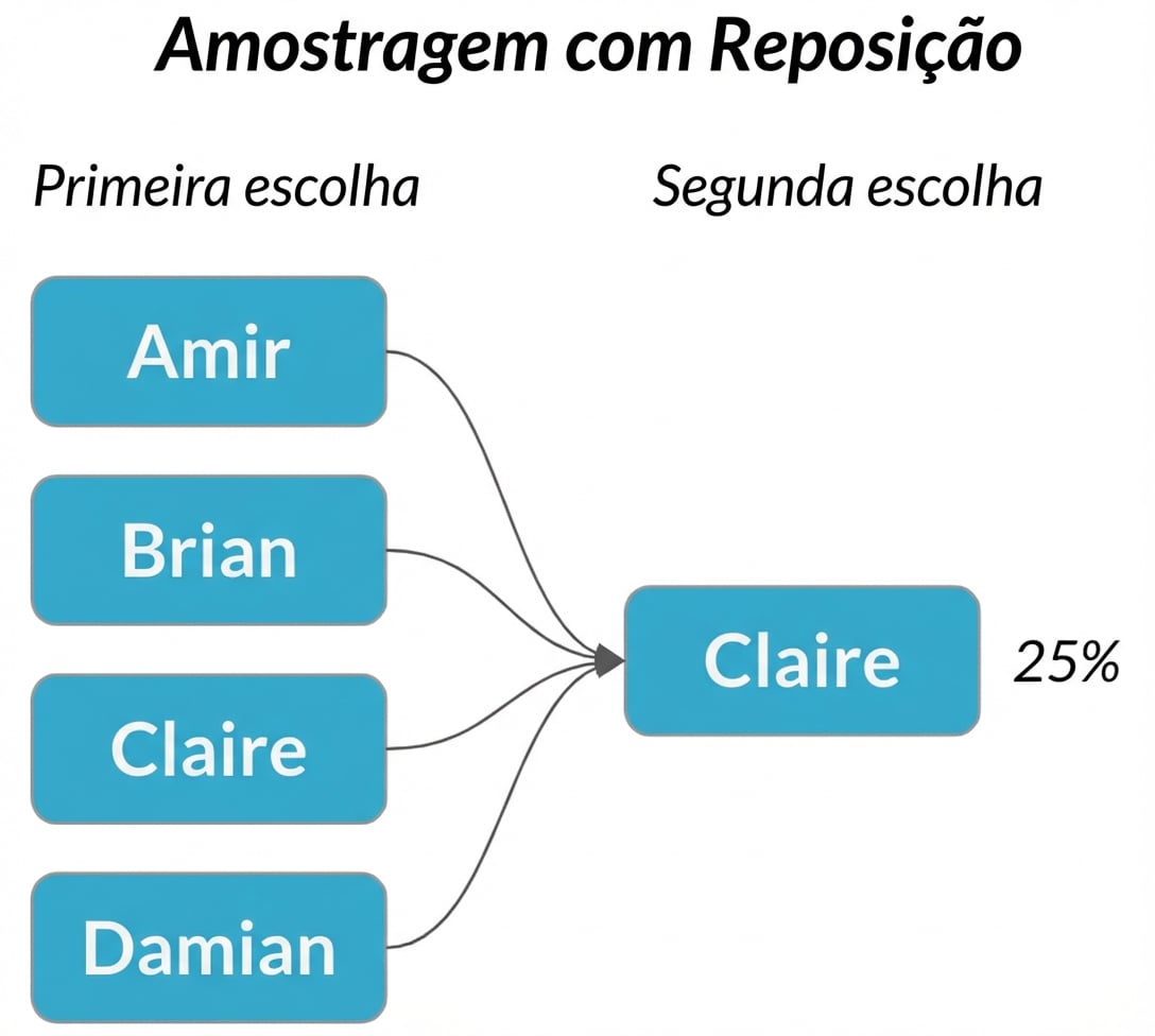 As setas de cada nome na primeira coluna apontam para Claire na segunda coluna, com probabilidade de 25%