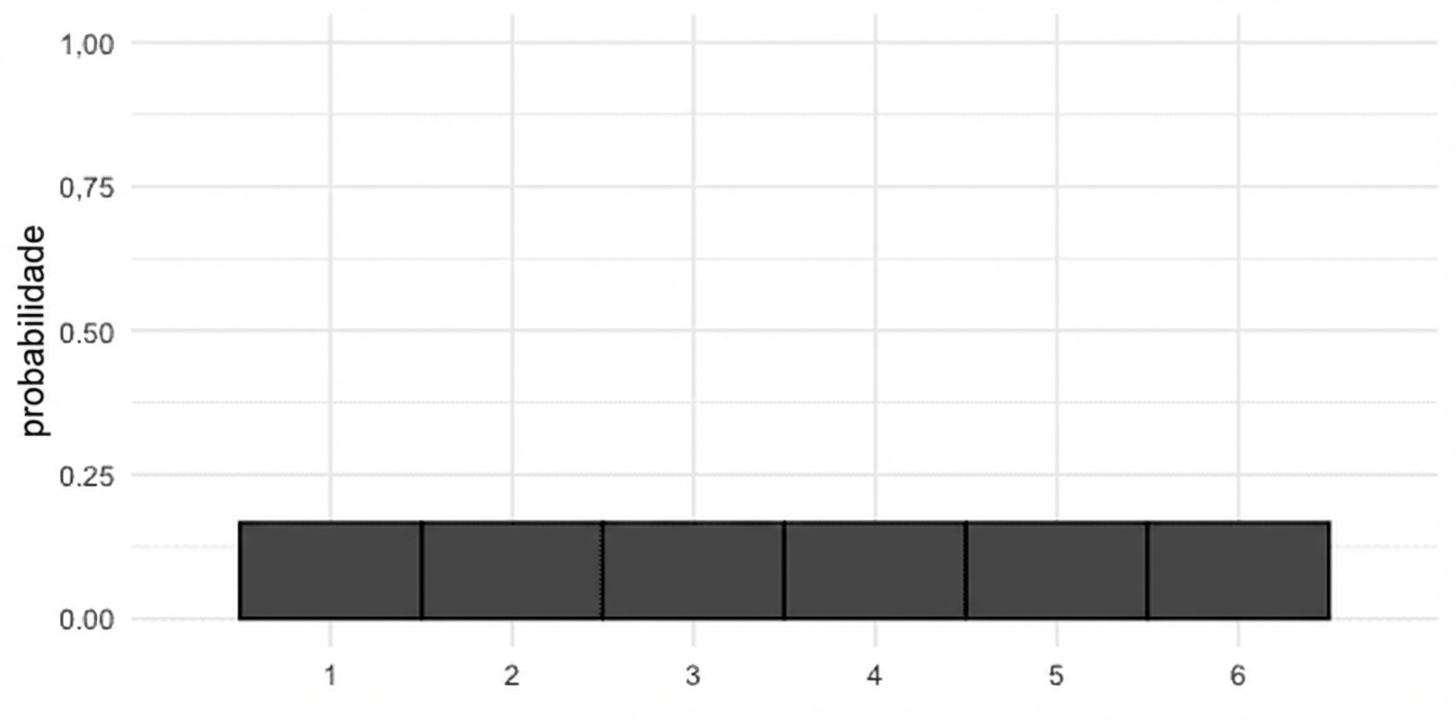Gráfico de barras com uma barra para cada número de 1 a 6, com altura de 1/6