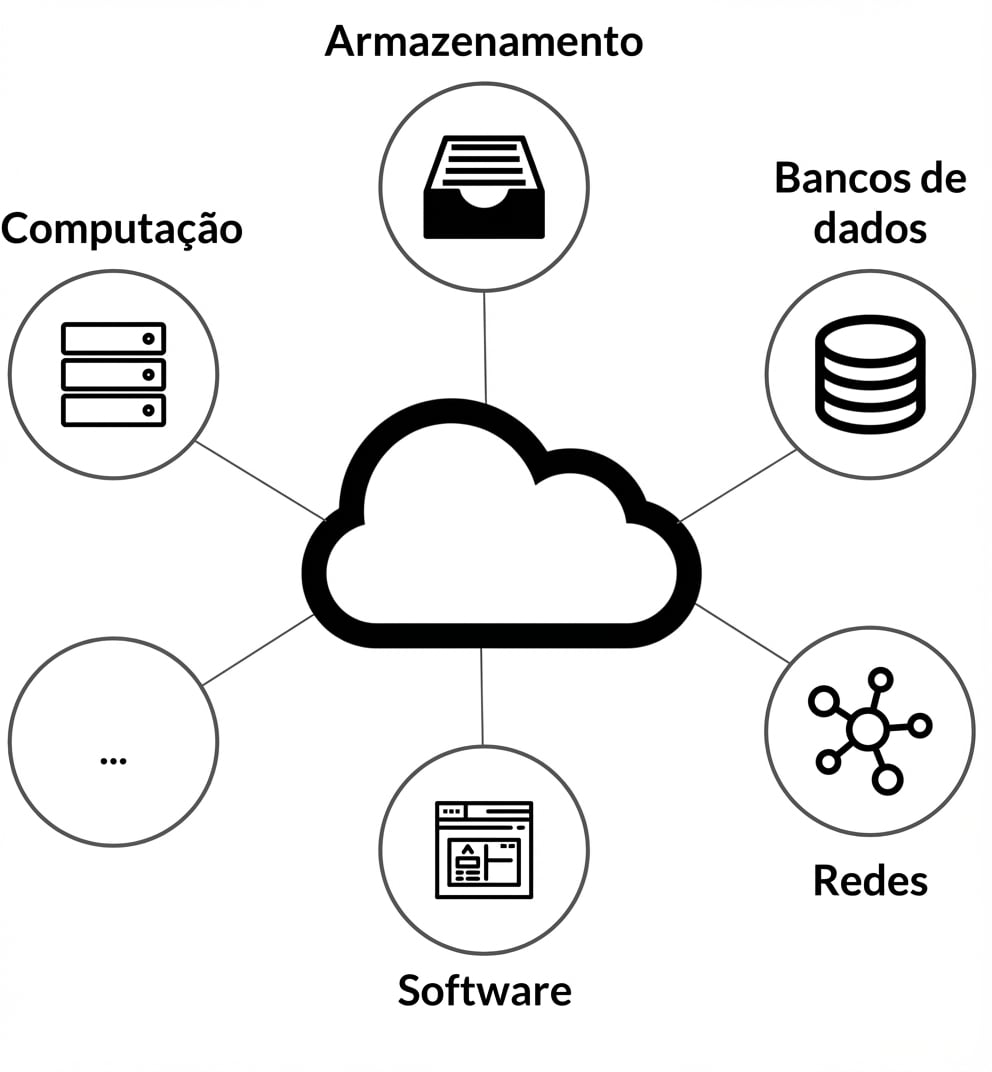 Gráfico de serviços de computação em nuvem