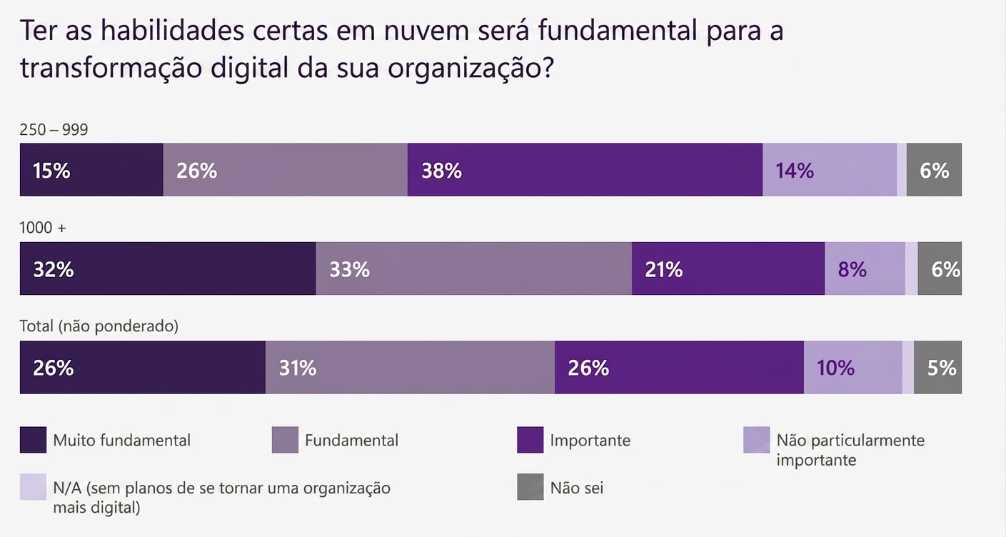 Relatório de habilidades de nuvem da Microsoft