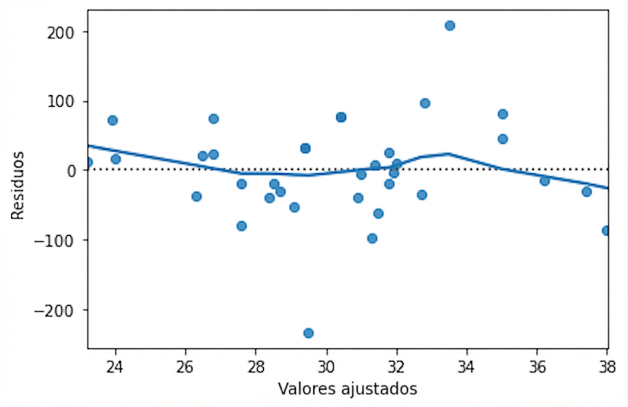 Um gráfico de dispersão dos resíduos do modelo de tainha versus valores ajustados, com uma linha de tendência LOWESS. A linha de tendência permanece próxima ao eixo x.
