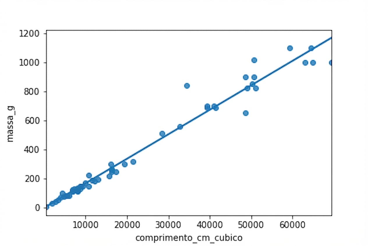 Um gráfico de dispersão das massas de perca versus seus comprimentos ao cubo, com uma linha de tendência. Após essa transformação, os pontos estão próximos da linha de tendência.