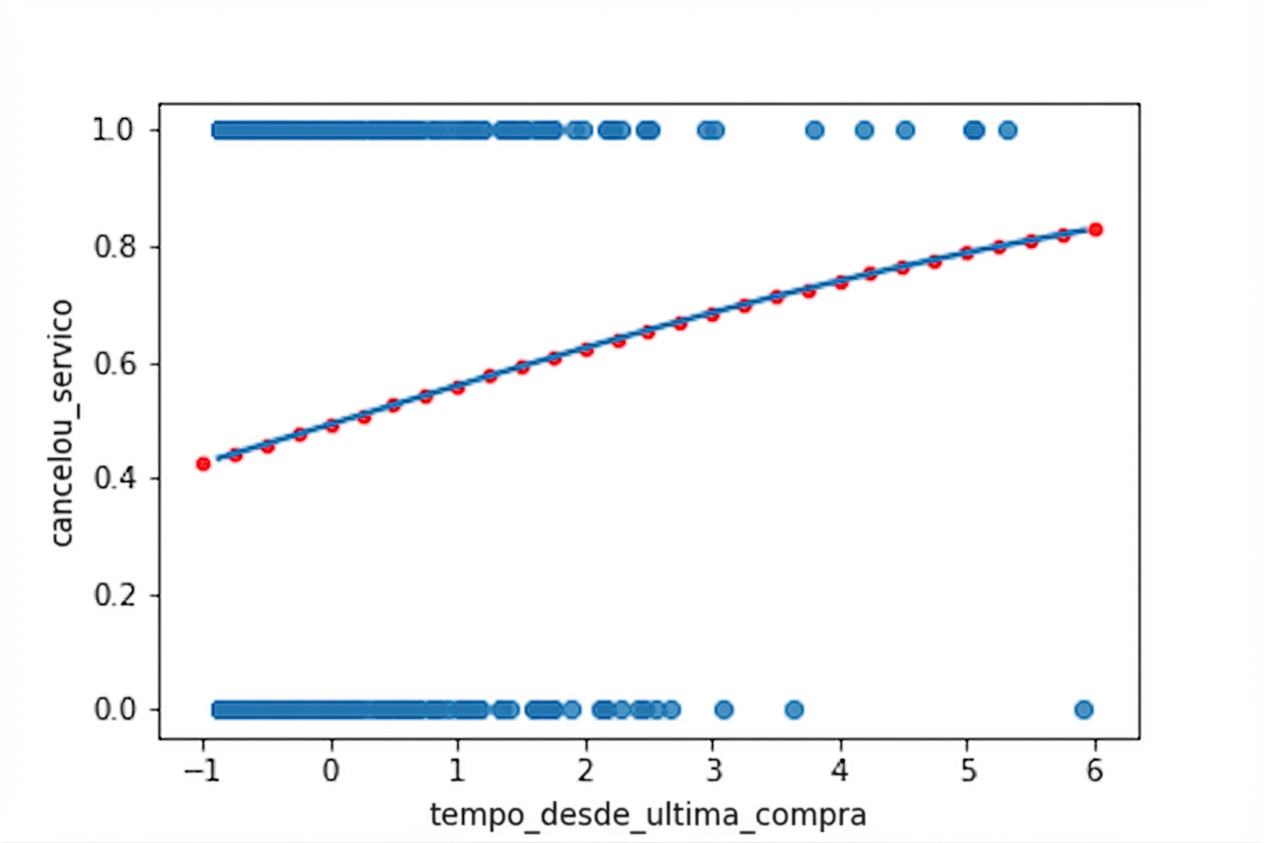 Dispersão de churn vs. tempo desde a última compra, com linha logística. O gráfico é anotado com os resultados de predict(), que seguem exatamente a linha.