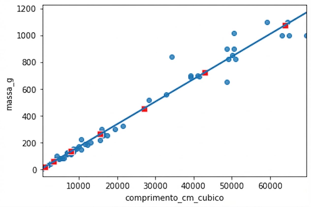 O gráfico de dispersão das massas de perca versus seus comprimentos ao cubo, com uma linha de tendência, anotado com pontos calculados a partir da função predict(). Os pontos seguem exatamente a linha de tendência.