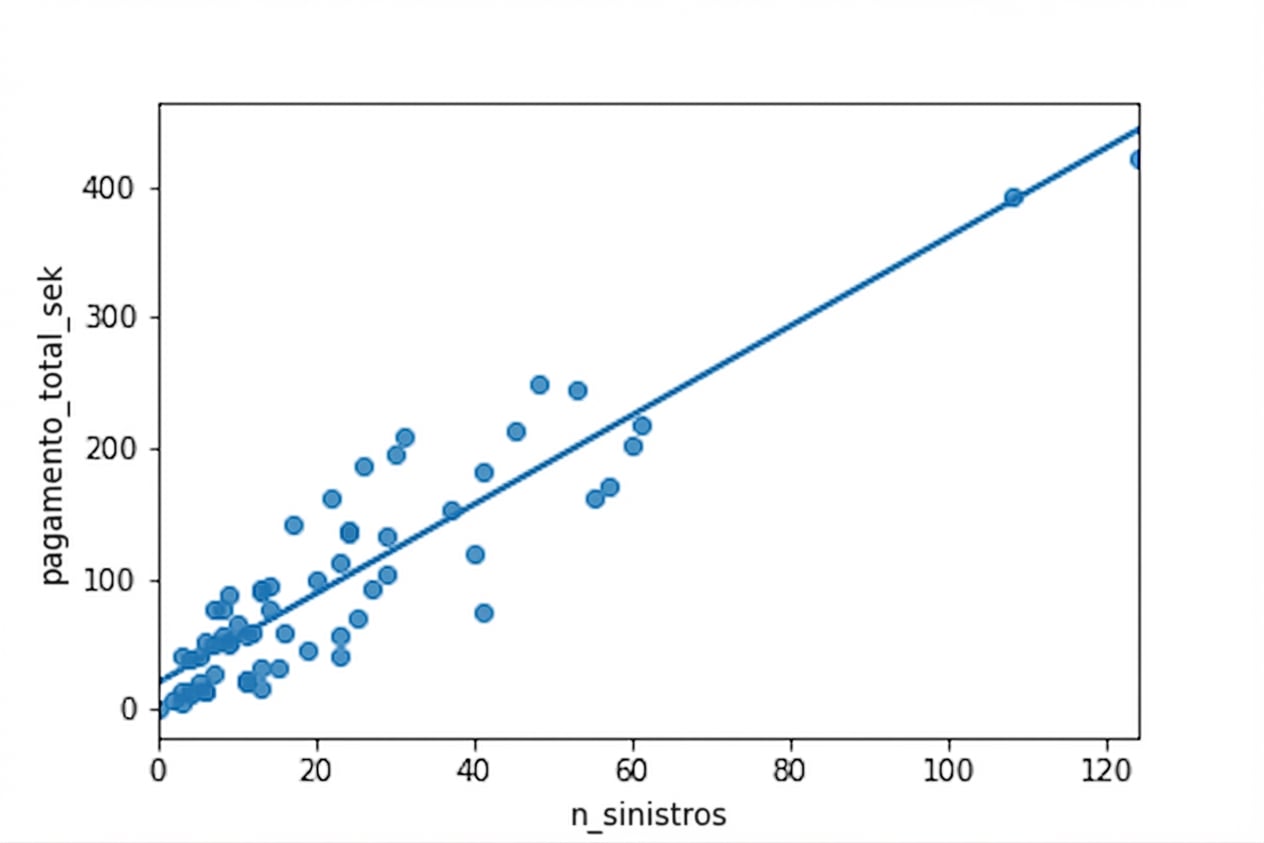 O mesmo gráfico de dispersão visto anteriormente, agora com uma linha de tendência adicional calculada via regressão linear. Ela fornece um ajuste razoável aos dados.