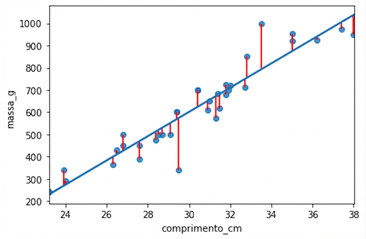 Resíduos, indicados em vermelho, como as diferenças entre os valores reais (pontos azuis) e os valores previstos (linha azul)