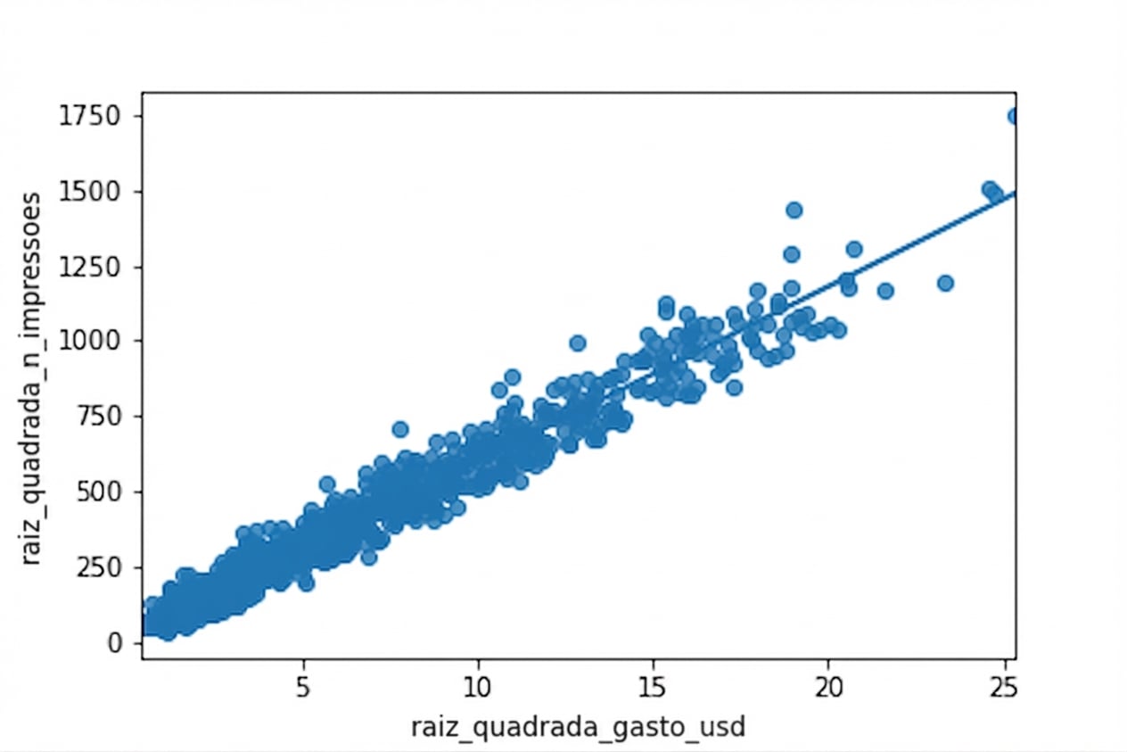 Um gráfico de dispersão da raiz quadrada do número de impressões versus a raiz quadrada do gasto com publicidade, com uma linha de tendência. Agora os pontos estão mais distribuídos pelo gráfico.