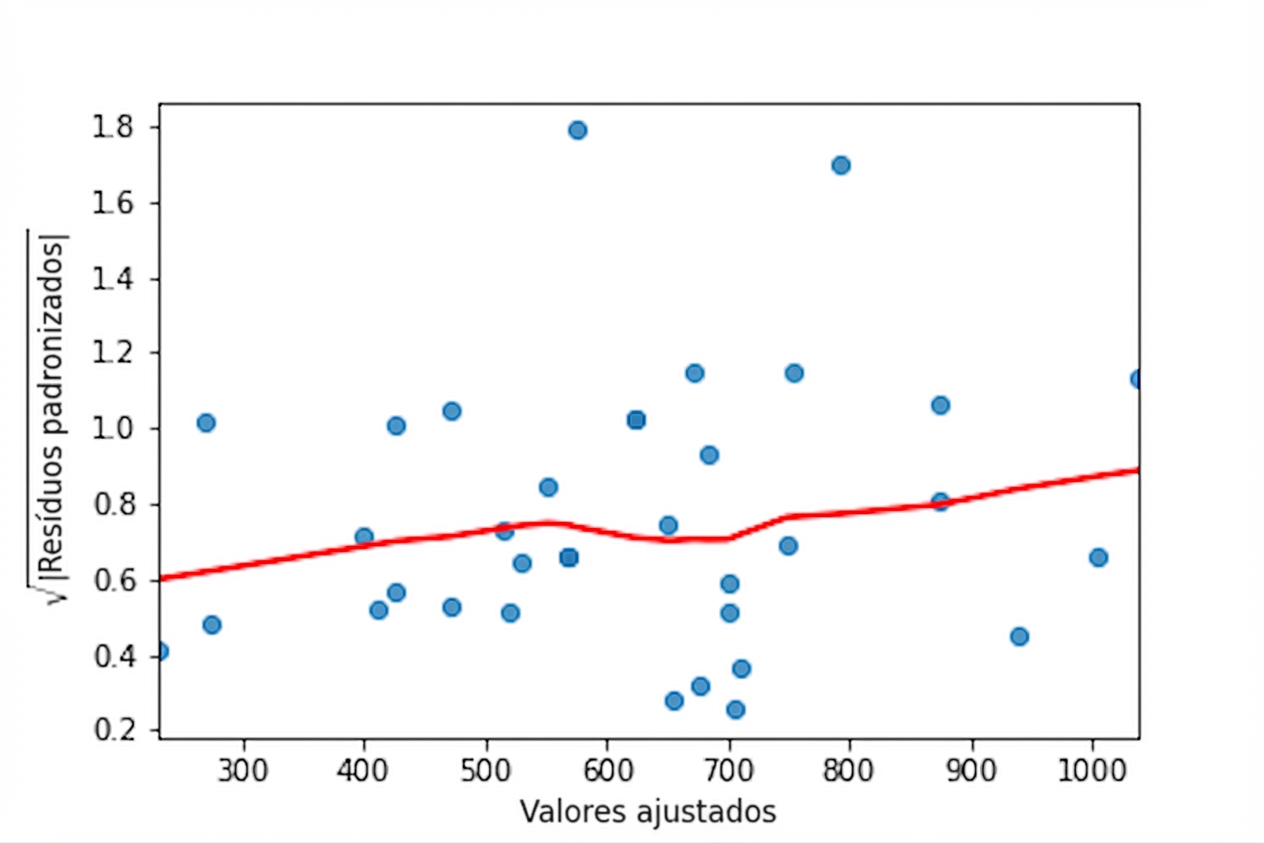 Um gráfico de dispersão dos resíduos padronizados do modelo de tainha versus valores ajustados, com uma linha de tendência LOWESS. A linha de tendência sobe levemente conforme os valores ajustados aumentam.