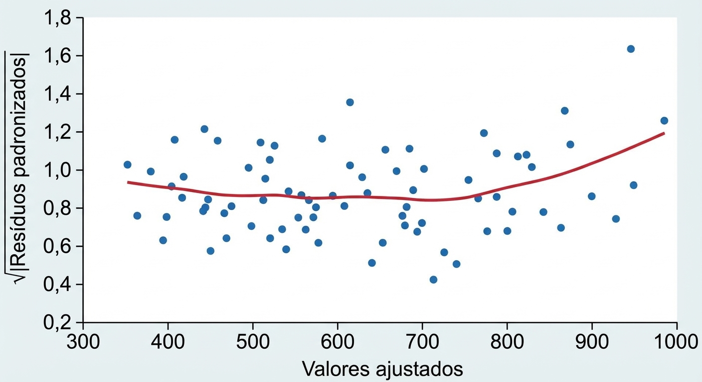 Gráfico de escala-localização de tainha, como visto antes
