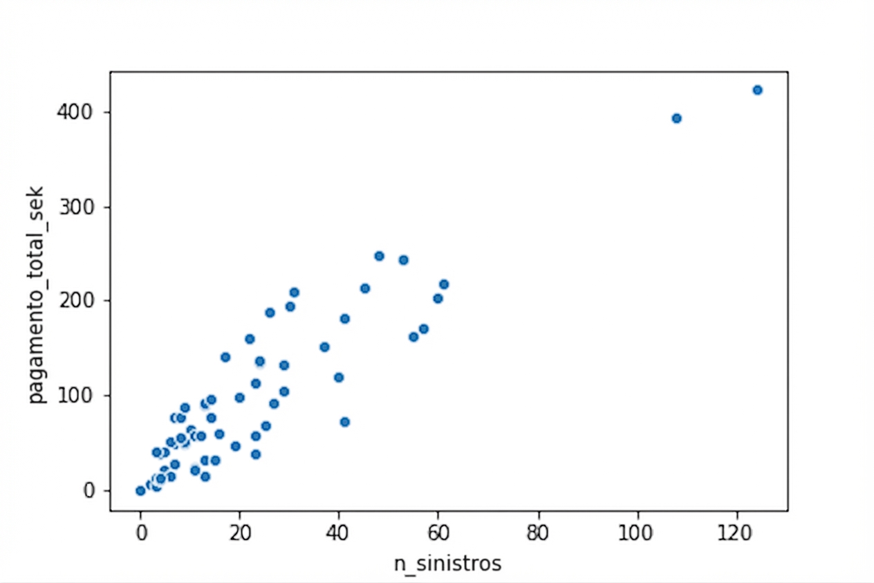 Um gráfico de dispersão do pagamento total versus o número de sinistros. O pagamento aumenta conforme o número de sinistros aumenta.