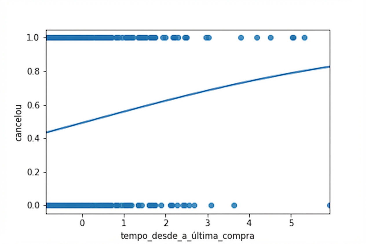Dispersão de churn vs. tempo desde a última compra, com linha logística.