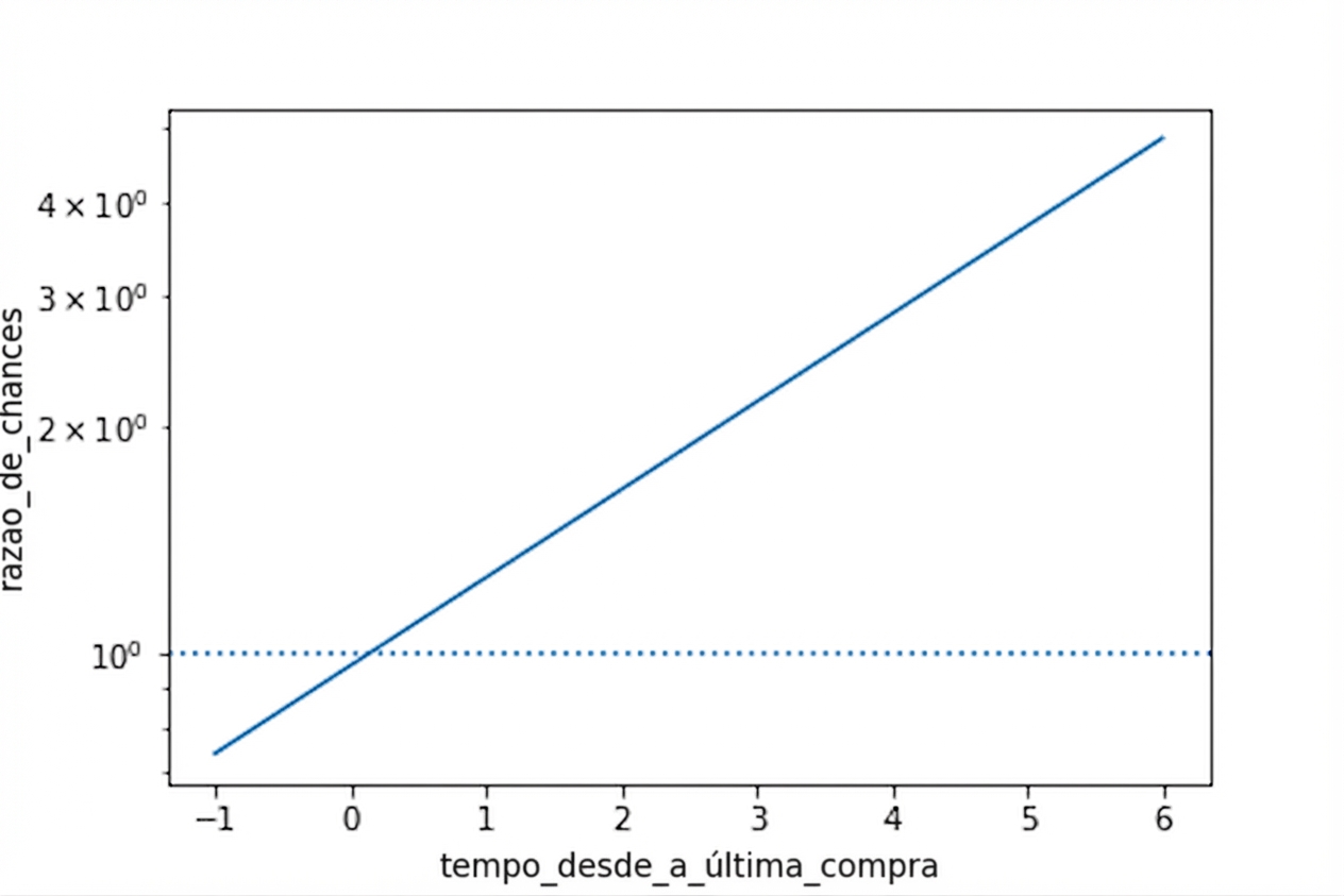 Linha de odds vs. tempo desde a última compra, com linha em odds = 1. O eixo y é logarítmico, deixando a curva linear.