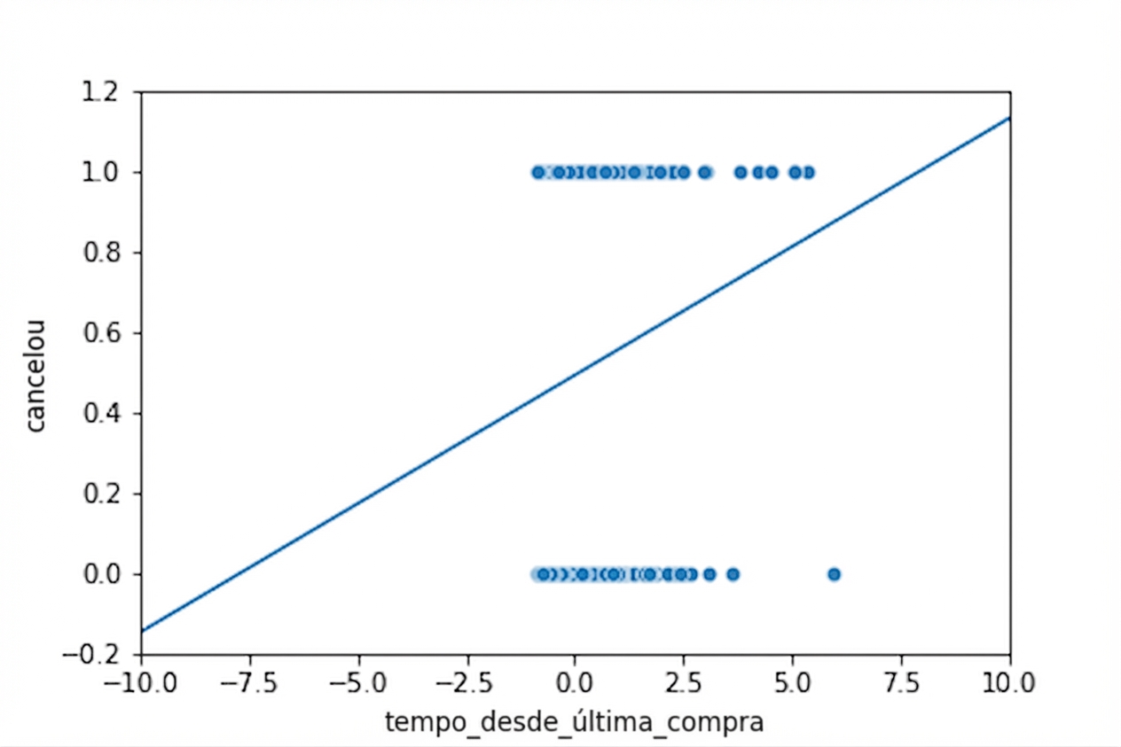 O gráfico de dispersão de se o cliente cancelou ou não versus tempo desde a última compra. Os eixos estão ampliados em comparação com a última vez, mostrando que a linha de tendência se estende abaixo de y igual a 0 e acima de y igual a 1, o que deveria ser impossível.