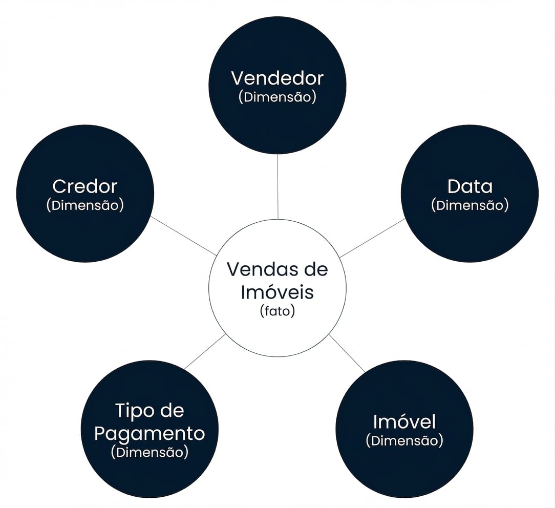 Diagrama de um esquema em estrela com um fato cercado por cinco dimensões