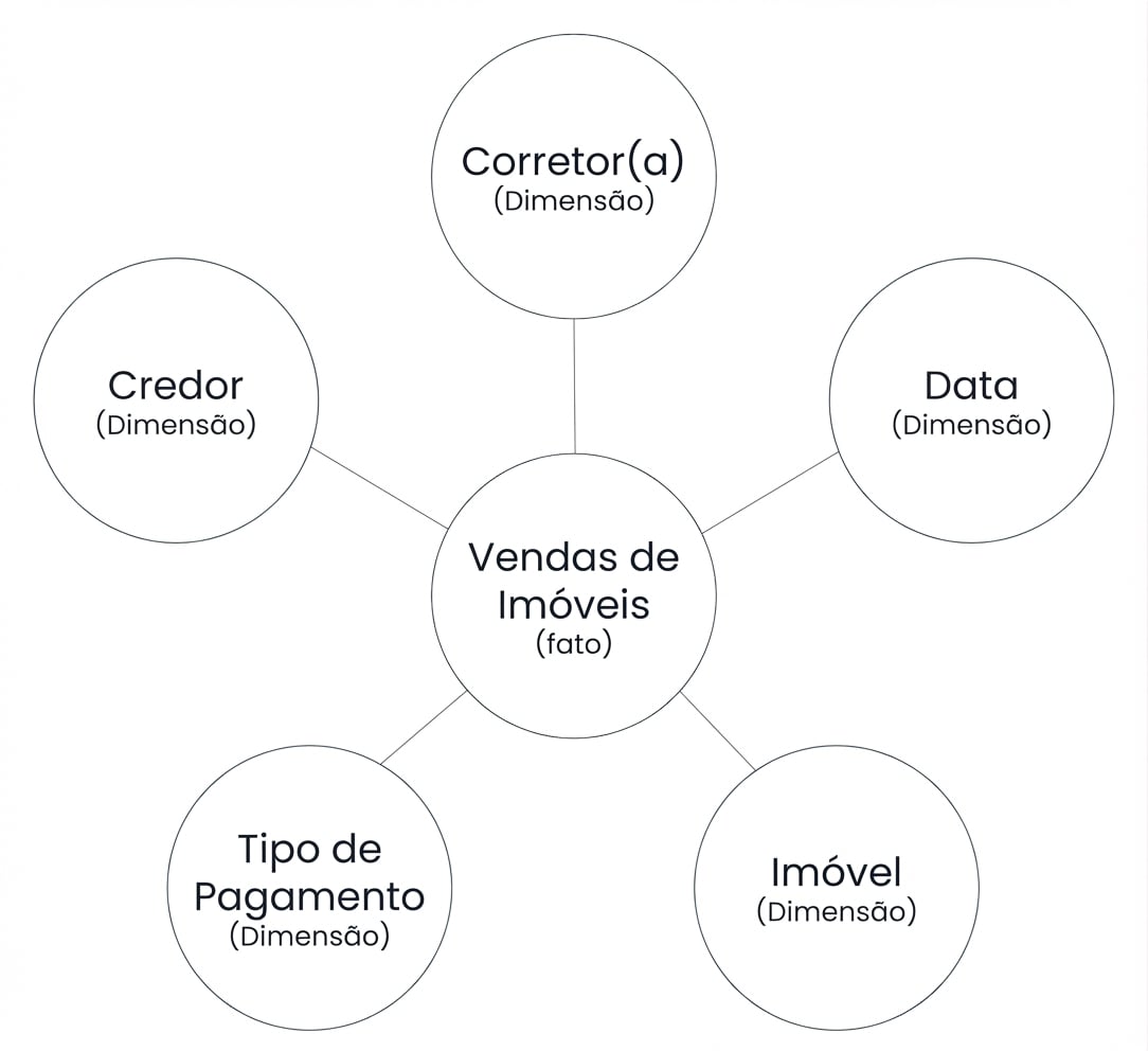 Diagrama de um esquema em estrela com um fato cercado por cinco dimensões