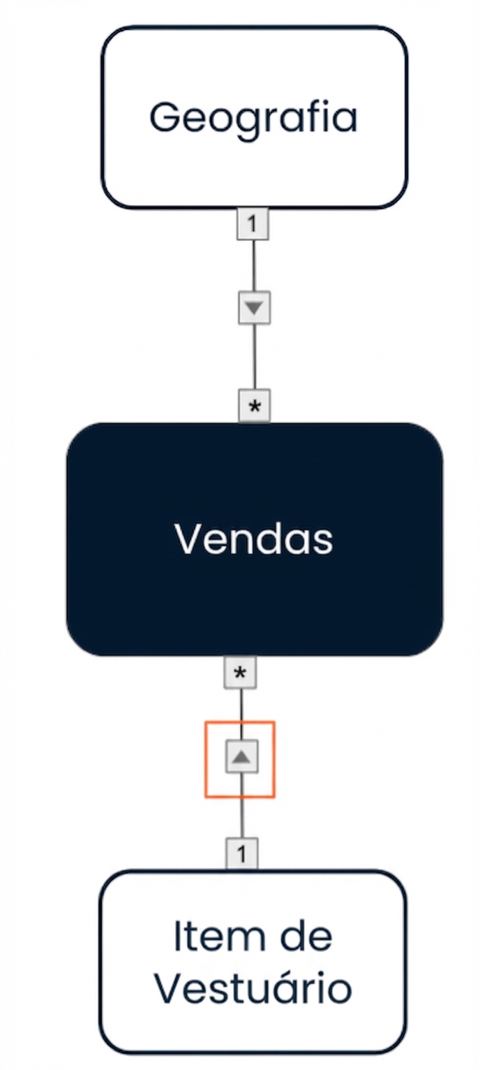 Modelo de dados com filtros cruzados de direção única das duas dimensões para a fato.