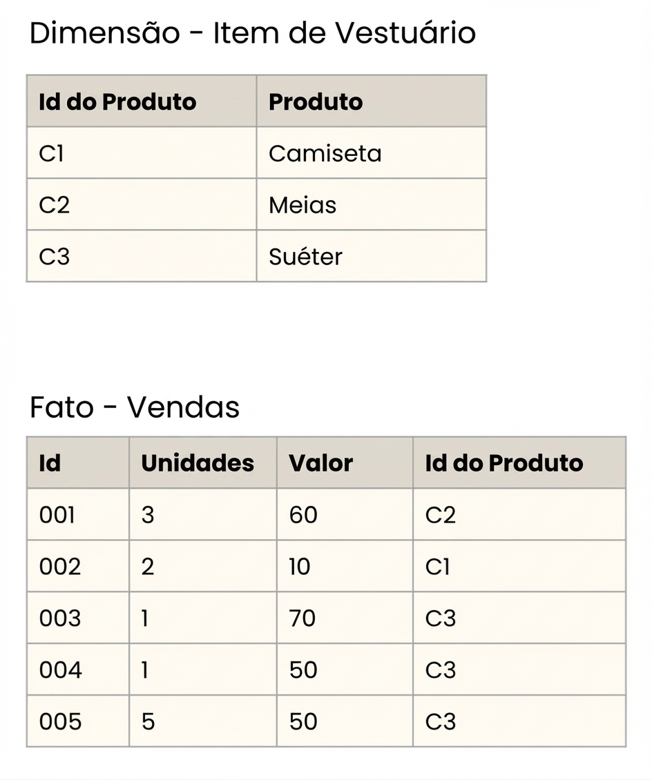 Visão detalhada das tabelas fato e Dimensão Item de Vestuário.