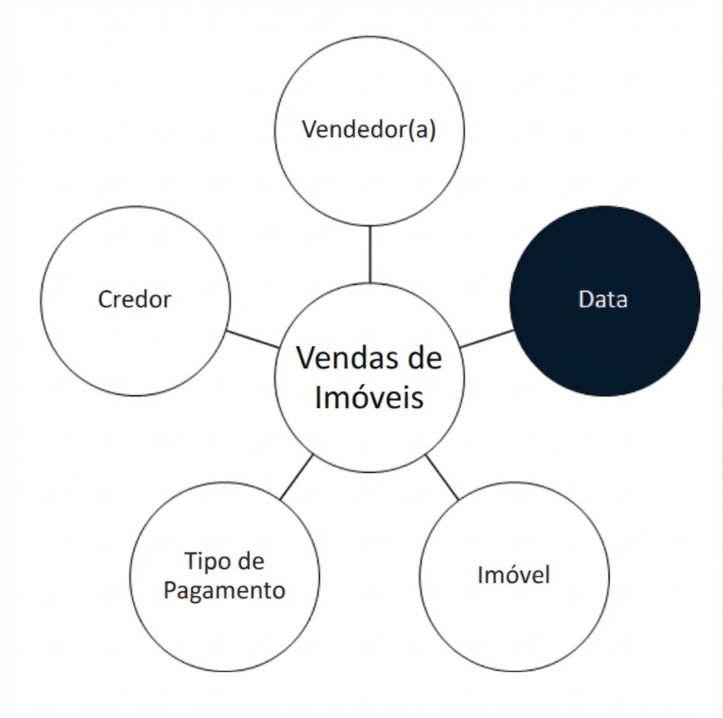 Uma dimensão de data em um esquema estrela