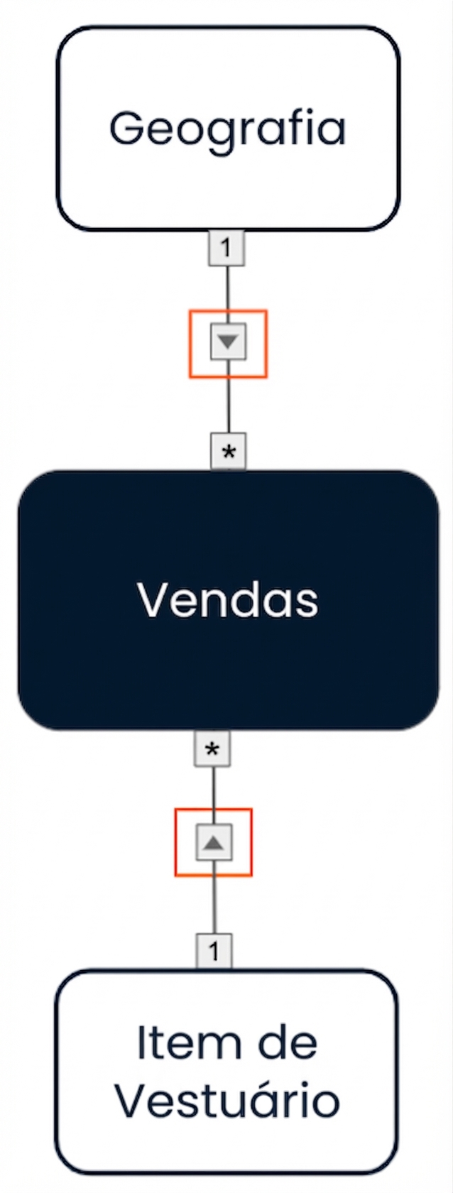 Modelo de dados com filtros cruzados de direção única das duas dimensões para a fato.
