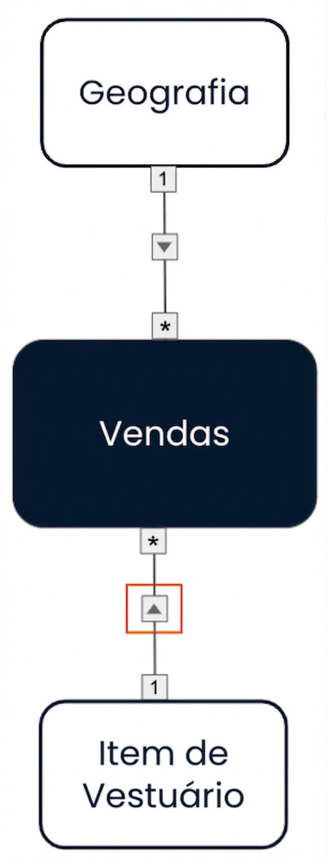 Modelo de dados com filtros cruzados de direção única das duas dimensões para a fato.