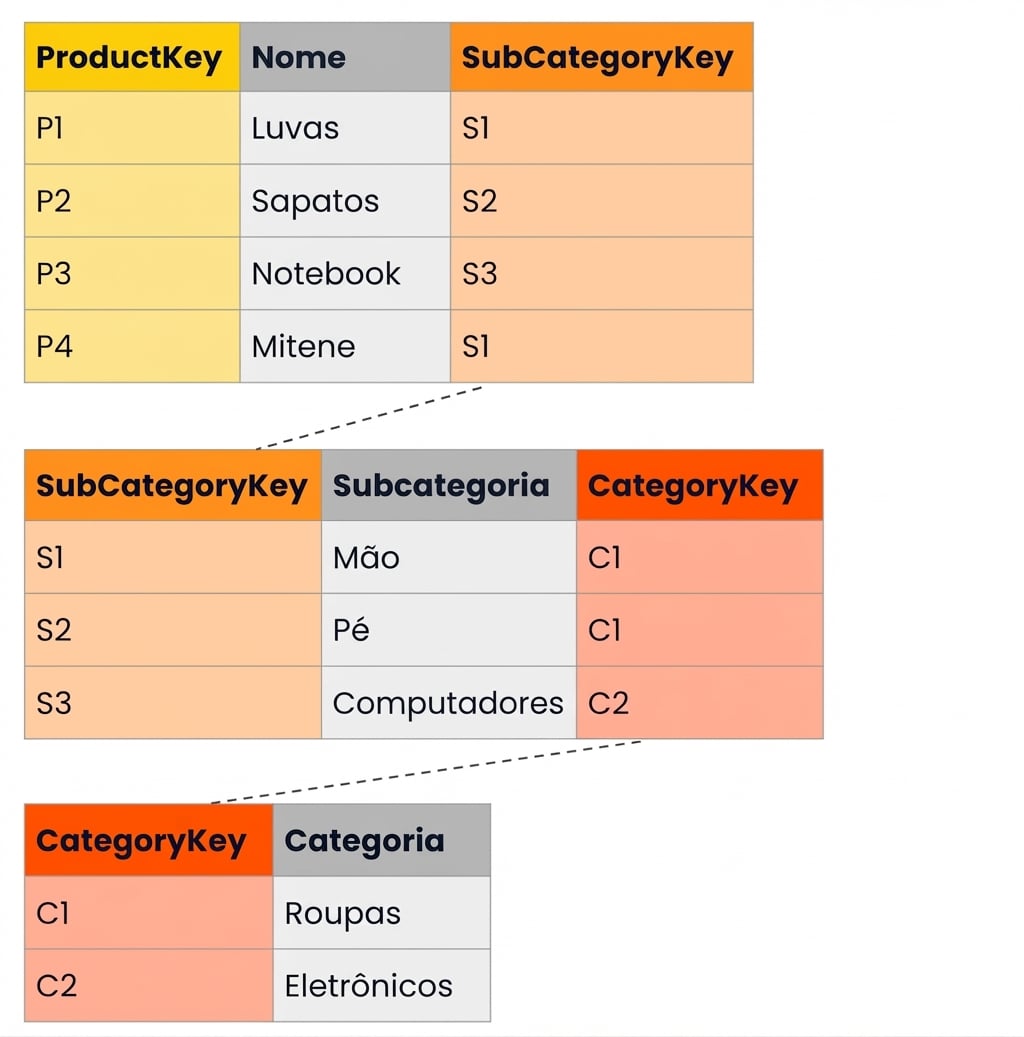 Tabelas de exemplo para hierarquia de produtos em um esquema floco de neve