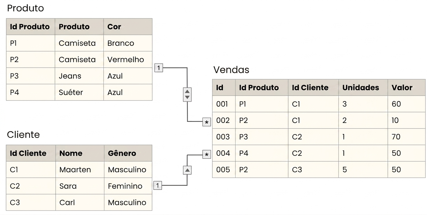 Modelo de dados com um fato de vendas cercado por dimensões de produto e cliente