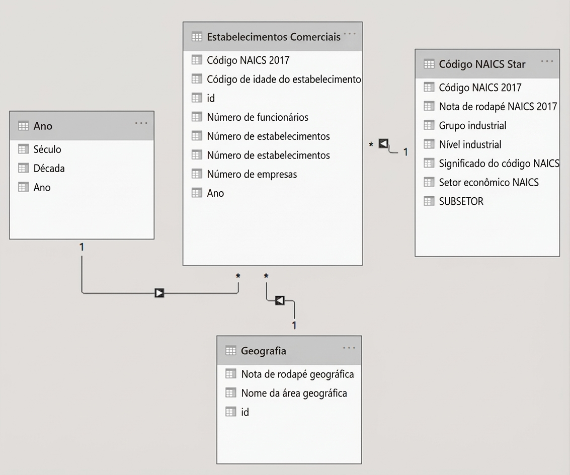 visualização geral de um modelo de dados