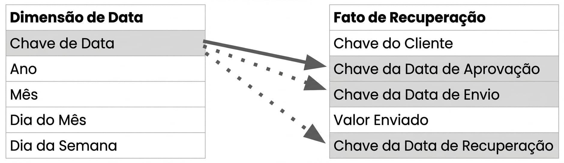 Uma dimensão de data com um relacionamento ativo e dois inativos com a tabela fato.