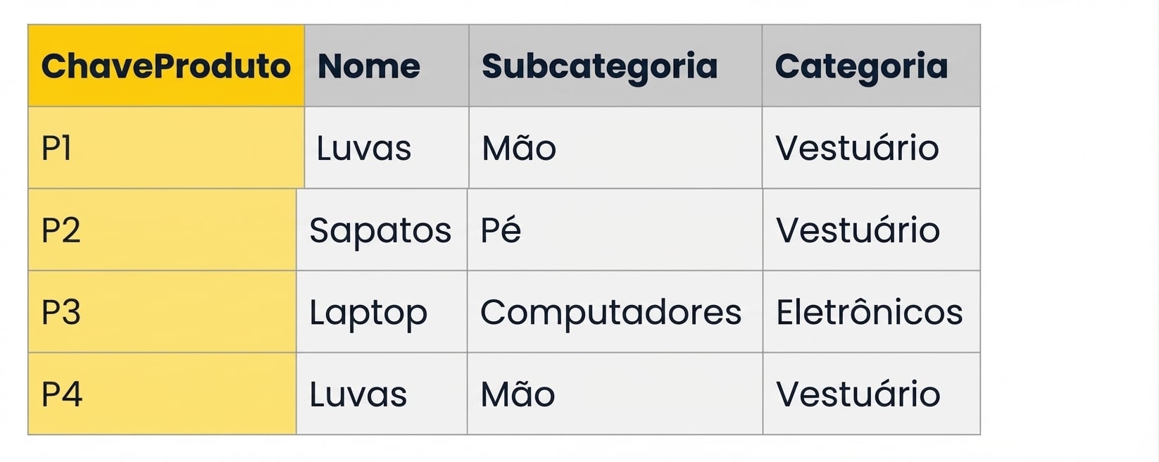 Tabela de exemplo para hierarquia de produtos em um esquema estrela