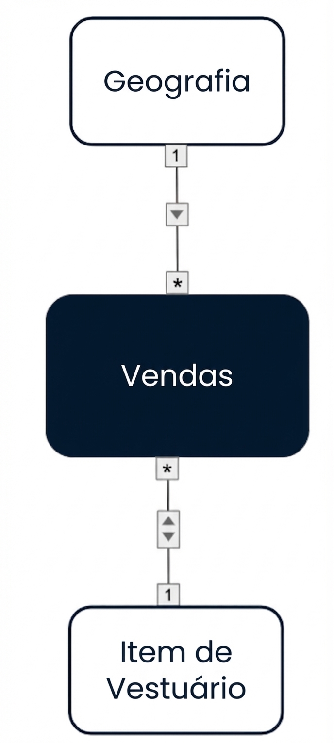 Modelo de dados com filtro cruzado de direção única da dimensão Geografia para a fato e filtro bidirecional entre a dimensão Item de Vestuário e a fato.