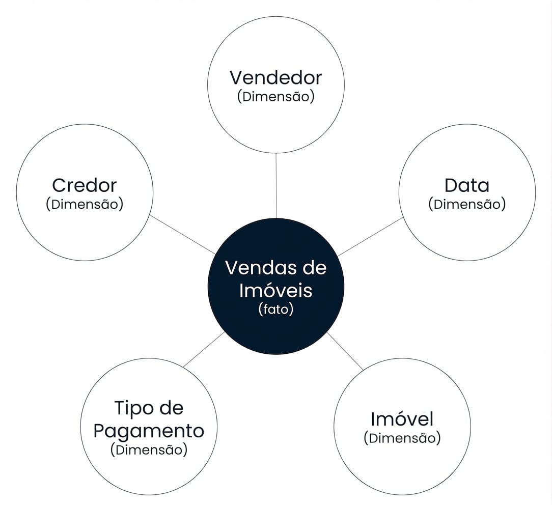 Diagrama de um esquema em estrela com um fato cercado por cinco dimensões