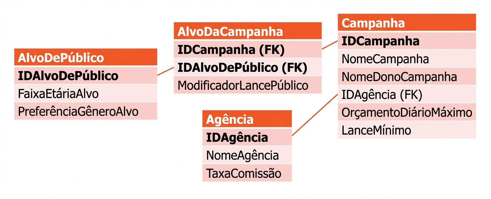modelagem de dados