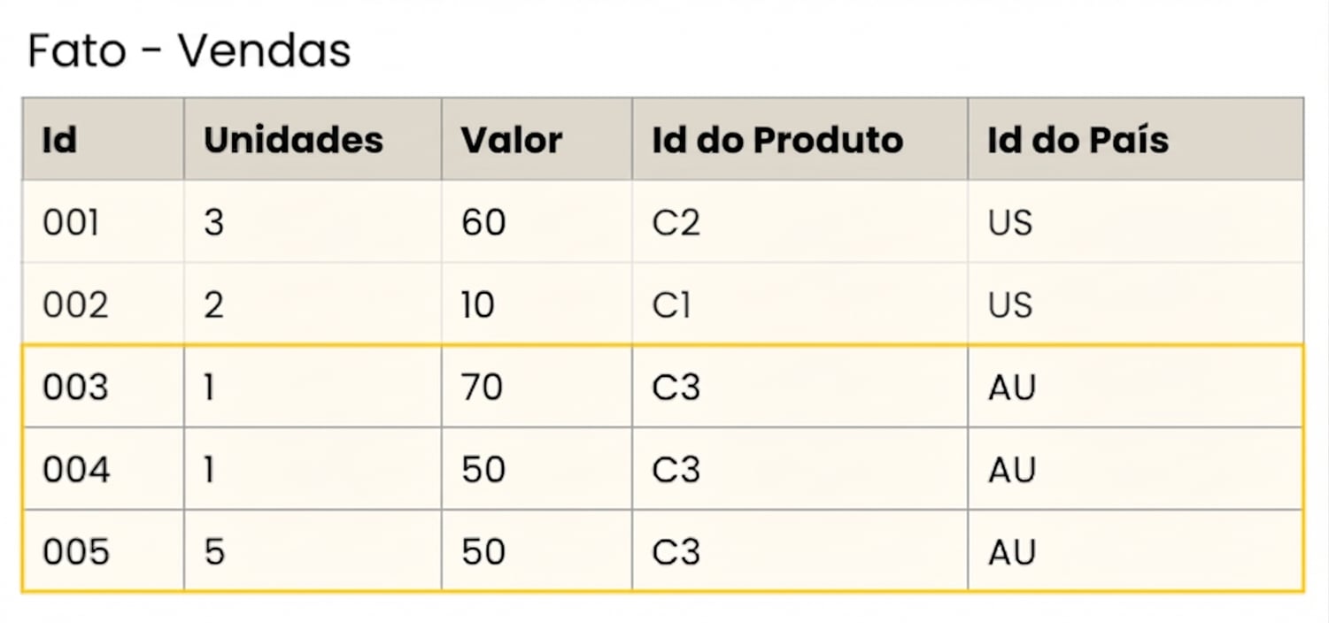 Tabela detalhada da fato de vendas.