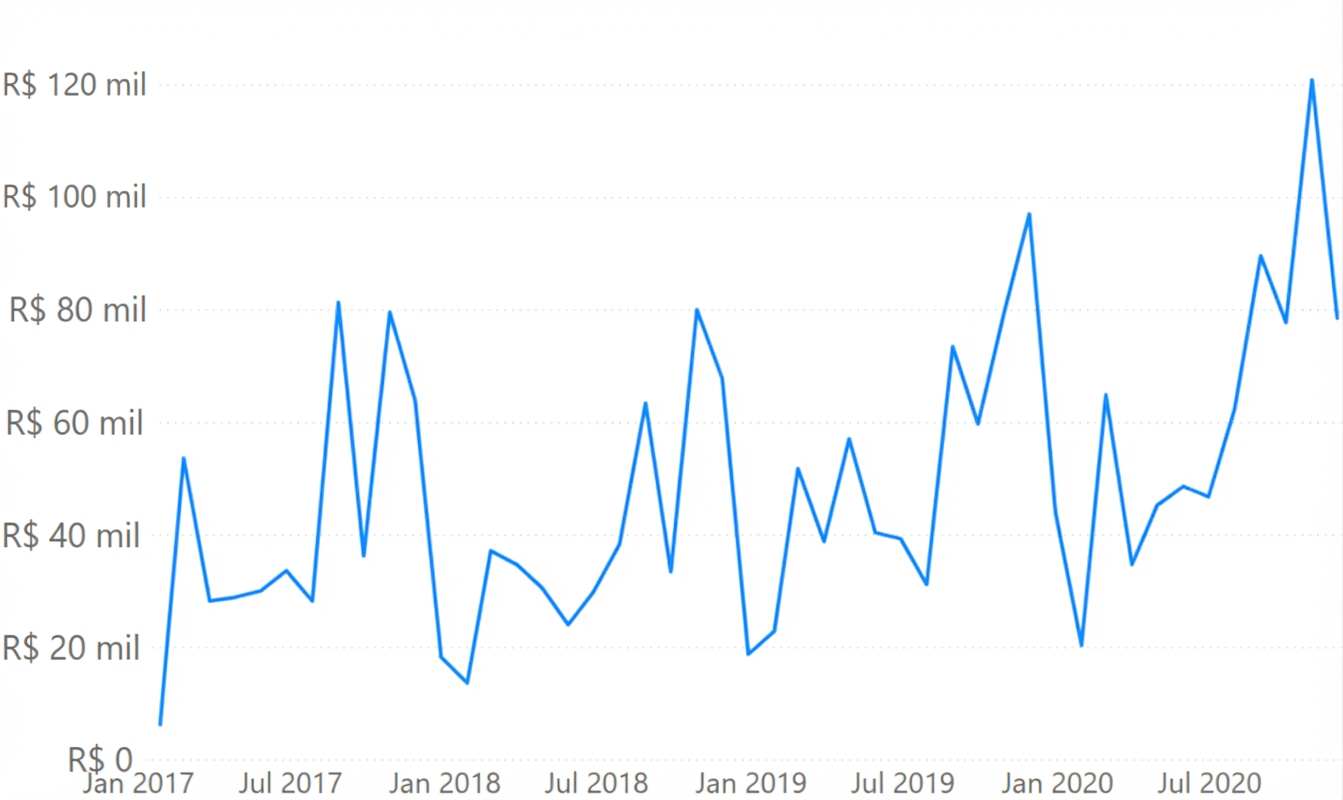 gráfico de linhas de vendas ao longo do tempo