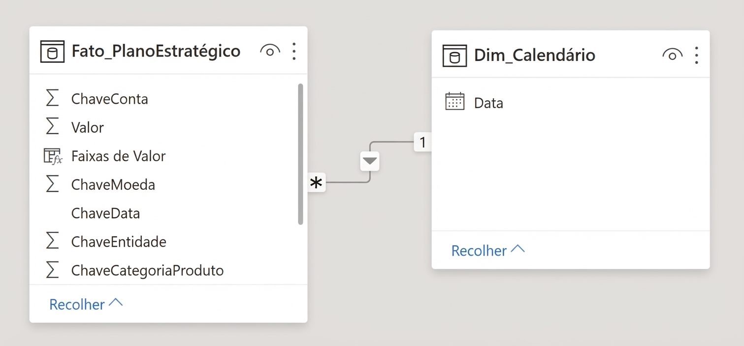 Relação simples entre tabela fato e dimensão de datas