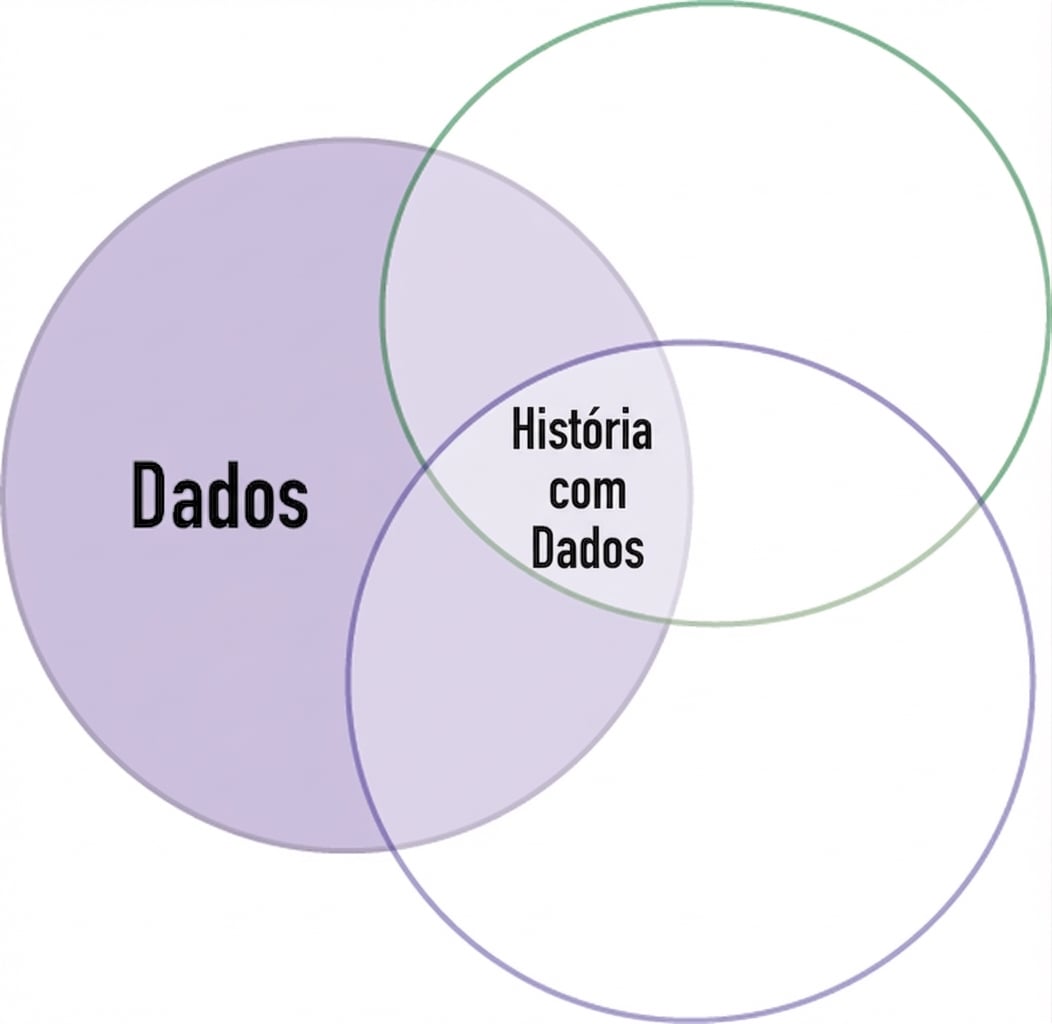 diagrama de Venn com a palavra dados