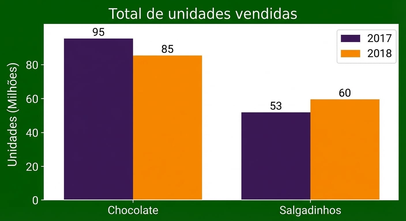 Gráfico com dois barplots sem diferença